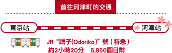 前往河津町的交通 東京站→＜JR“踴子(Odoriko )”號（特急）約2小時20分　5，850圓日幣＞→河津站